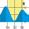 Reedsport tide chart for Wednesday, April 6, 2022