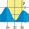 Reedsport tide chart for Thursday, April 7, 2022