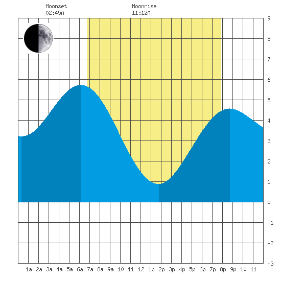 Reedsport tide chart for Friday, April 8, 2022