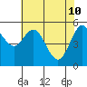 Reedsport tide chart for Tuesday, May 10, 2022