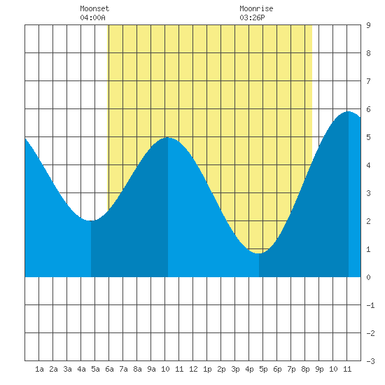 Reedsport tide chart for Wednesday, May 11, 2022