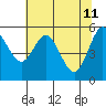 Reedsport tide chart for Wednesday, May 11, 2022