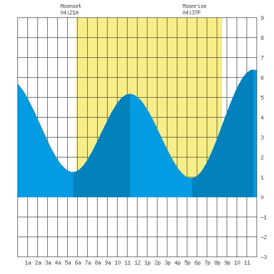 Reedsport tide chart for Thursday, May 12, 2022