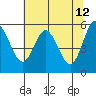 Reedsport tide chart for Thursday, May 12, 2022