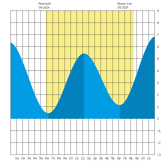 Reedsport tide chart for Friday, May 13, 2022