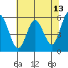 Reedsport tide chart for Friday, May 13, 2022