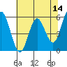 Reedsport tide chart for Saturday, May 14, 2022