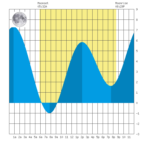 Reedsport tide chart for Sunday, May 15, 2022