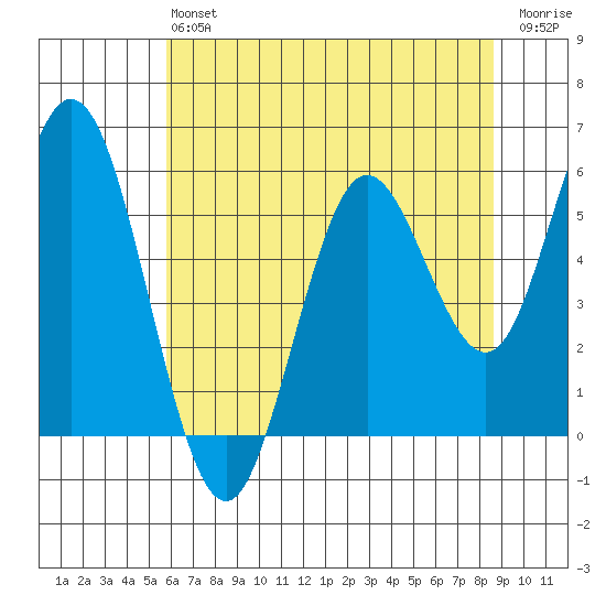 Reedsport tide chart for Monday, May 16, 2022
