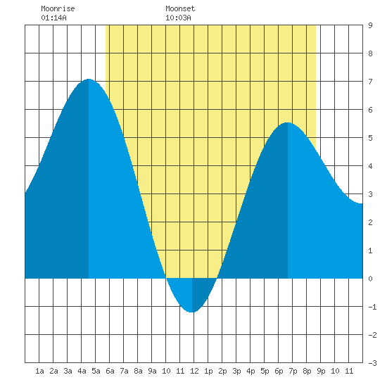 Reedsport tide chart for Friday, May 20, 2022