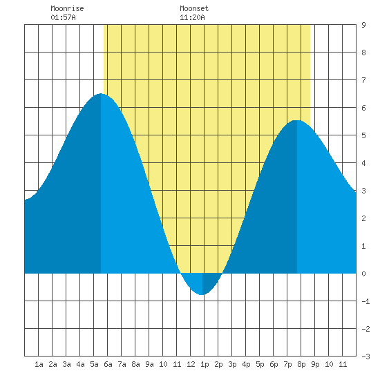 Reedsport tide chart for Saturday, May 21, 2022