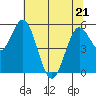 Reedsport tide chart for Saturday, May 21, 2022