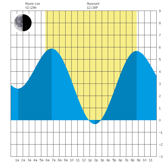 Reedsport tide chart for Sunday, May 22, 2022