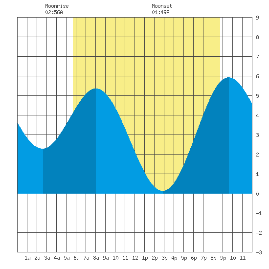 Reedsport tide chart for Monday, May 23, 2022