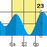 Reedsport tide chart for Monday, May 23, 2022