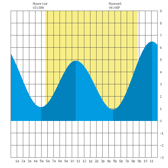 Reedsport tide chart for Wednesday, May 25, 2022