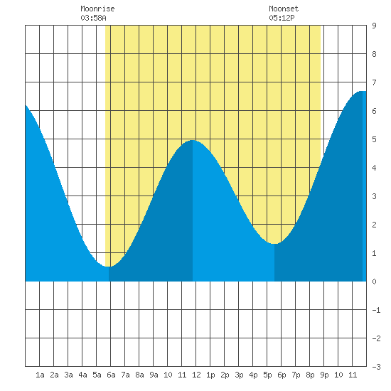 Reedsport tide chart for Thursday, May 26, 2022