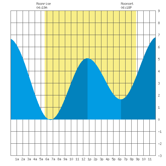 Reedsport tide chart for Friday, May 27, 2022
