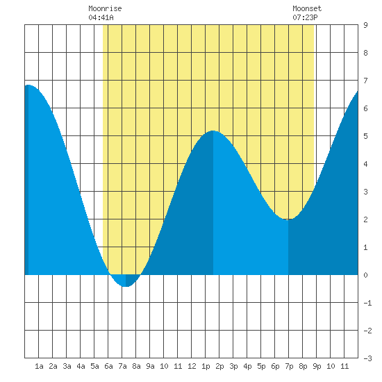 Reedsport tide chart for Saturday, May 28, 2022