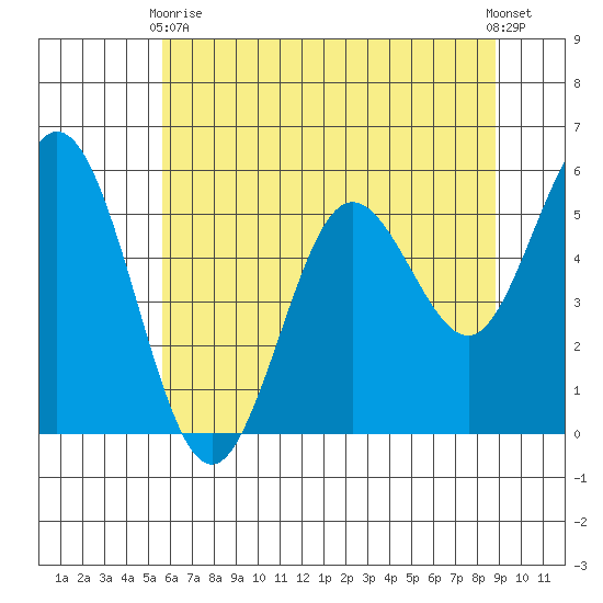 Reedsport tide chart for Sunday, May 29, 2022