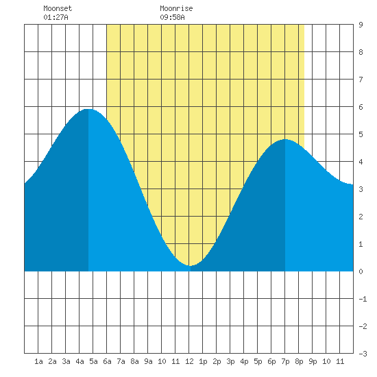 Reedsport tide chart for Friday, May 6, 2022