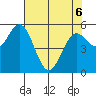 Reedsport tide chart for Friday, May 6, 2022