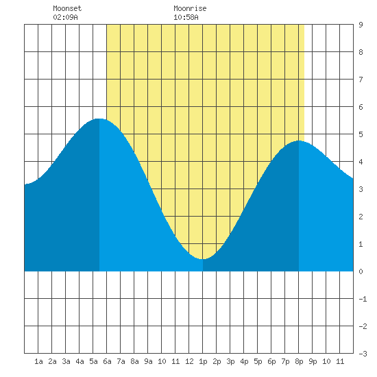 Reedsport tide chart for Saturday, May 7, 2022