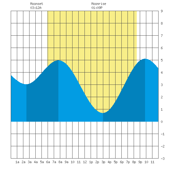 Reedsport tide chart for Monday, May 9, 2022