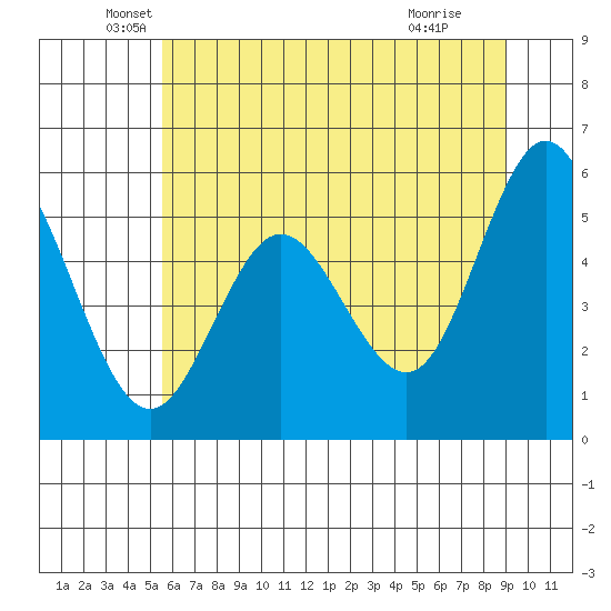 Reedsport tide chart for Friday, June 10, 2022