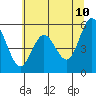 Reedsport tide chart for Friday, June 10, 2022