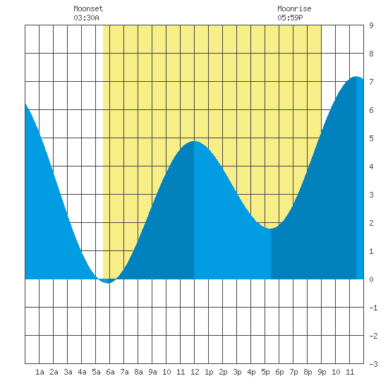Reedsport tide chart for Saturday, June 11, 2022