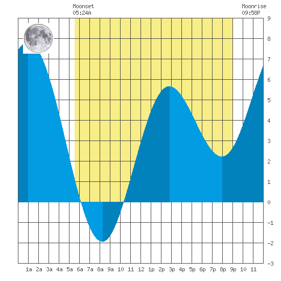 Reedsport tide chart for Tuesday, June 14, 2022