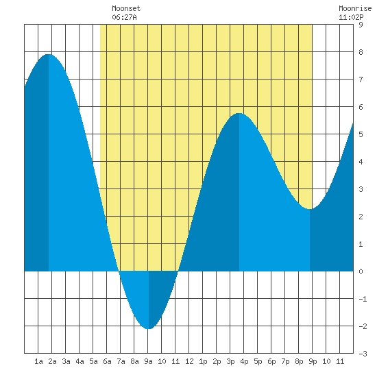 Reedsport tide chart for Wednesday, June 15, 2022