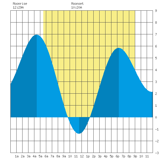 Reedsport tide chart for Saturday, June 18, 2022