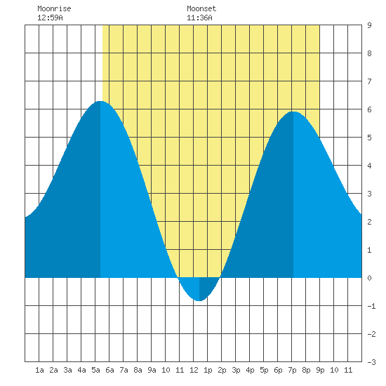 Reedsport tide chart for Sunday, June 19, 2022