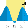 Reedsport tide chart for Sunday, June 19, 2022
