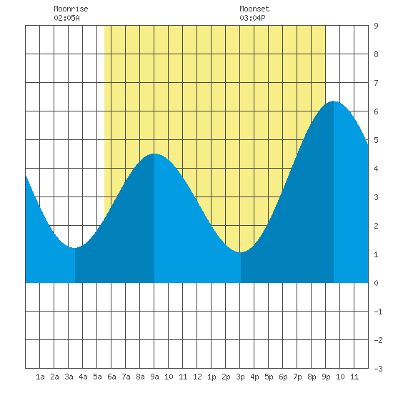 Reedsport tide chart for Wednesday, June 22, 2022