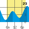 Reedsport tide chart for Thursday, June 23, 2022