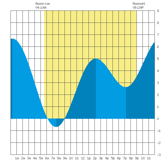 Reedsport tide chart for Monday, June 27, 2022