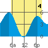 Reedsport tide chart for Saturday, June 4, 2022
