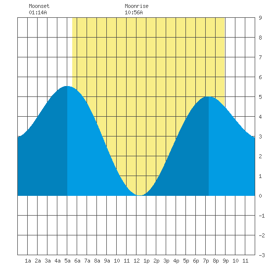 Reedsport tide chart for Sunday, June 5, 2022