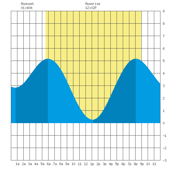 Reedsport tide chart for Monday, June 6, 2022