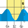 Reedsport tide chart for Monday, June 6, 2022