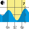 Reedsport tide chart for Tuesday, June 7, 2022