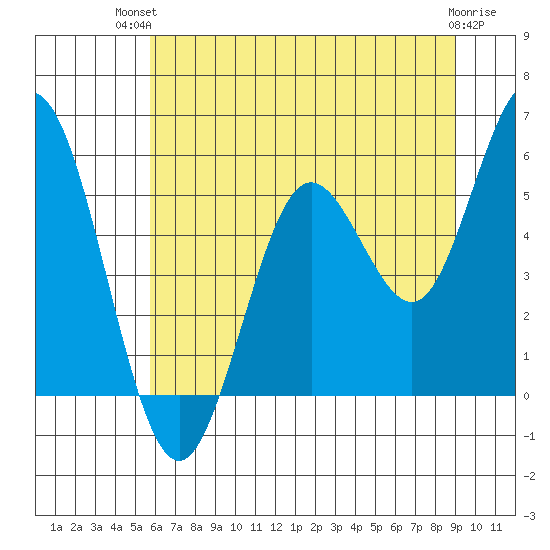 Reedsport tide chart for Tuesday, July 12, 2022