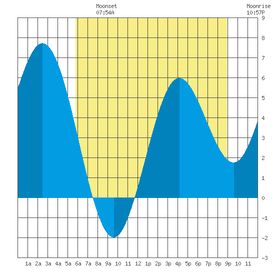 Reedsport tide chart for Friday, July 15, 2022