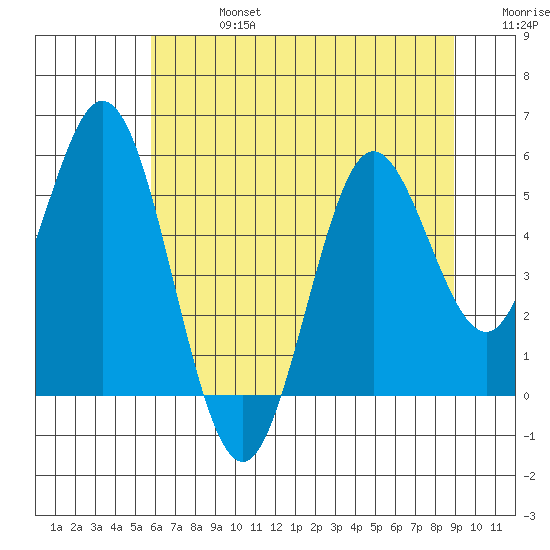 Reedsport tide chart for Saturday, July 16, 2022