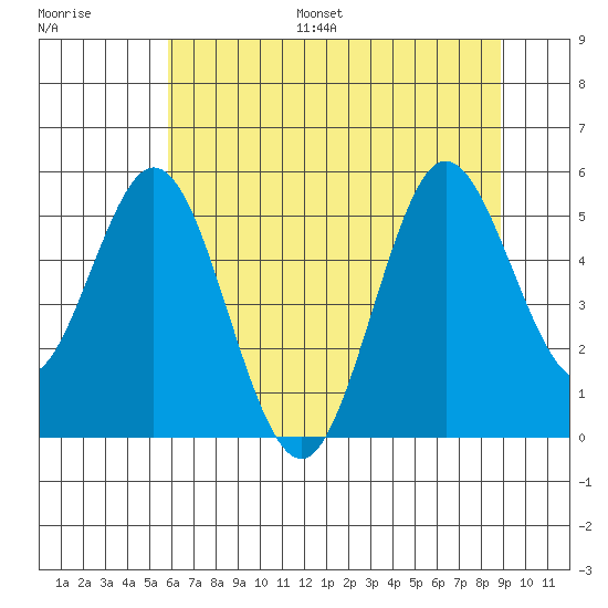 Reedsport tide chart for Monday, July 18, 2022