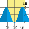 Reedsport tide chart for Monday, July 18, 2022