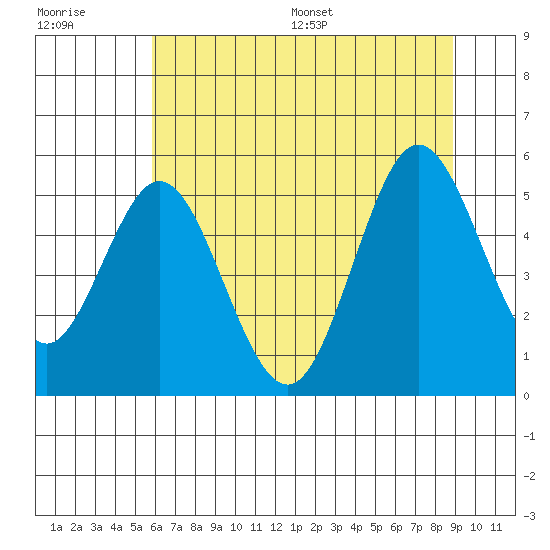 Reedsport tide chart for Tuesday, July 19, 2022